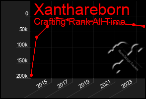 Total Graph of Xanthareborn