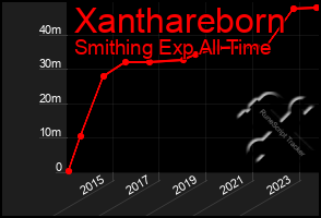 Total Graph of Xanthareborn