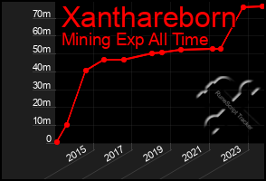 Total Graph of Xanthareborn