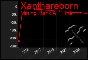 Total Graph of Xanthareborn