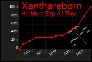 Total Graph of Xanthareborn