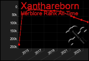 Total Graph of Xanthareborn