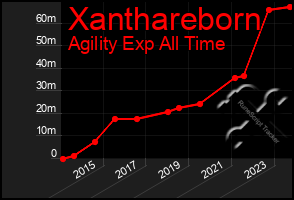 Total Graph of Xanthareborn
