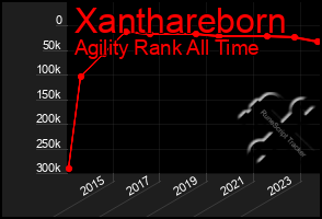 Total Graph of Xanthareborn