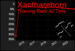 Total Graph of Xanthareborn