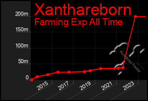 Total Graph of Xanthareborn