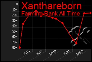 Total Graph of Xanthareborn