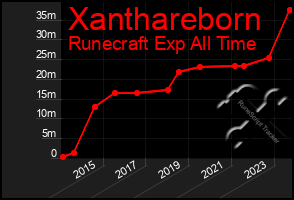 Total Graph of Xanthareborn