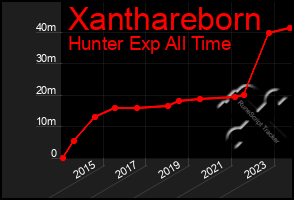 Total Graph of Xanthareborn