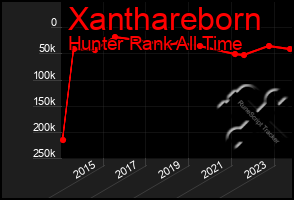 Total Graph of Xanthareborn