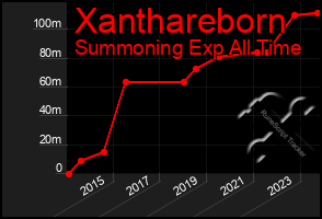 Total Graph of Xanthareborn