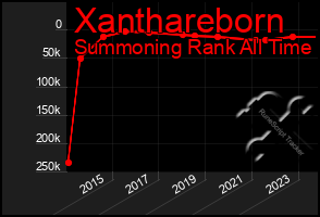 Total Graph of Xanthareborn
