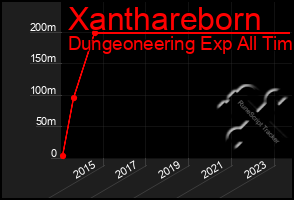 Total Graph of Xanthareborn