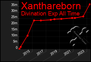 Total Graph of Xanthareborn