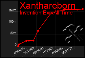 Total Graph of Xanthareborn