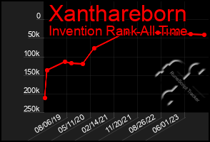 Total Graph of Xanthareborn