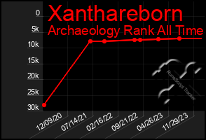 Total Graph of Xanthareborn