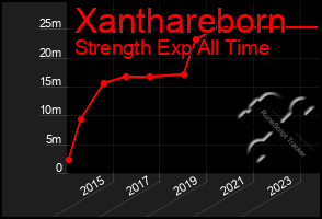Total Graph of Xanthareborn