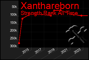 Total Graph of Xanthareborn