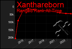 Total Graph of Xanthareborn
