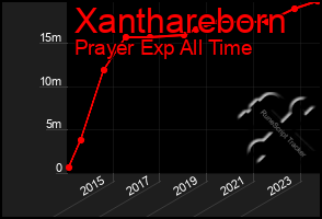 Total Graph of Xanthareborn