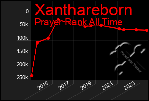 Total Graph of Xanthareborn