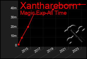Total Graph of Xanthareborn