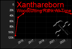 Total Graph of Xanthareborn