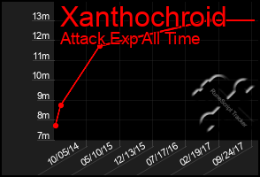 Total Graph of Xanthochroid