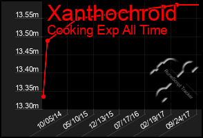 Total Graph of Xanthochroid