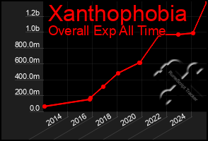Total Graph of Xanthophobia