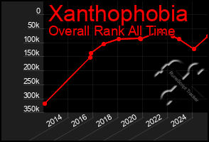 Total Graph of Xanthophobia