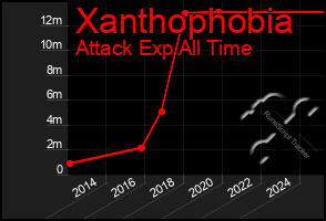 Total Graph of Xanthophobia