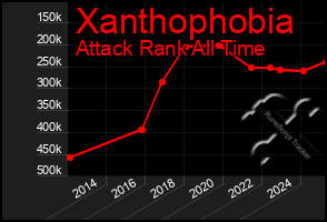Total Graph of Xanthophobia