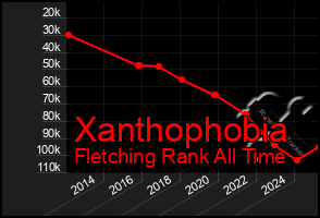 Total Graph of Xanthophobia