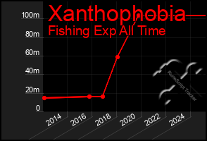 Total Graph of Xanthophobia