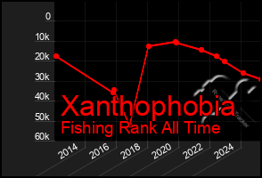 Total Graph of Xanthophobia