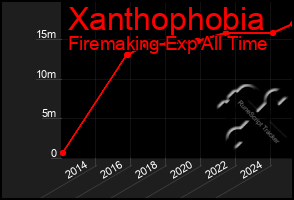 Total Graph of Xanthophobia