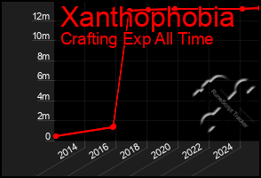 Total Graph of Xanthophobia