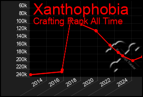Total Graph of Xanthophobia