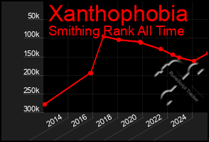 Total Graph of Xanthophobia