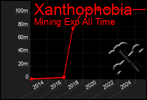 Total Graph of Xanthophobia