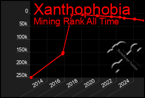 Total Graph of Xanthophobia
