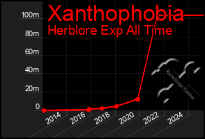 Total Graph of Xanthophobia