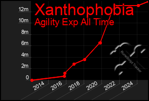 Total Graph of Xanthophobia