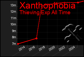 Total Graph of Xanthophobia