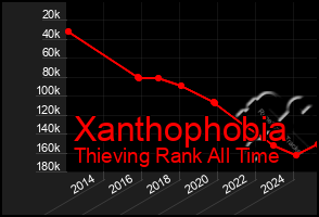 Total Graph of Xanthophobia