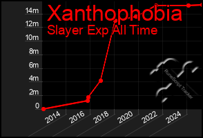 Total Graph of Xanthophobia