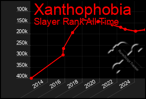 Total Graph of Xanthophobia