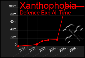 Total Graph of Xanthophobia
